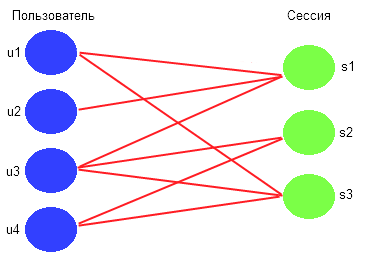 Двудольный граф сеанса-пользователя