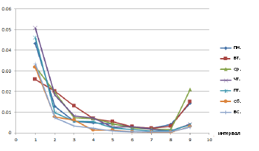 Соотношения кликов для различных оценочных 
	диапазонов с разбиением по дням с использованием алгоритма пропагации на двудольном графе сеанса-пользователя